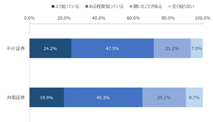 図：証券口座への不正アクセス問題の認知状況（事業種別）