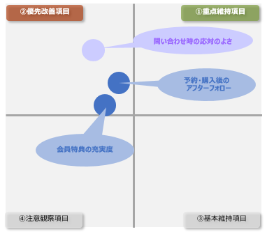 図：旅行比較サイト利用者におけるロイヤルティ要因分析