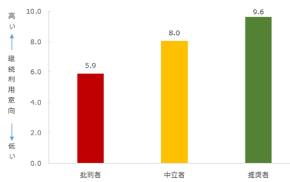 図：推奨セグメント別継続利用意向