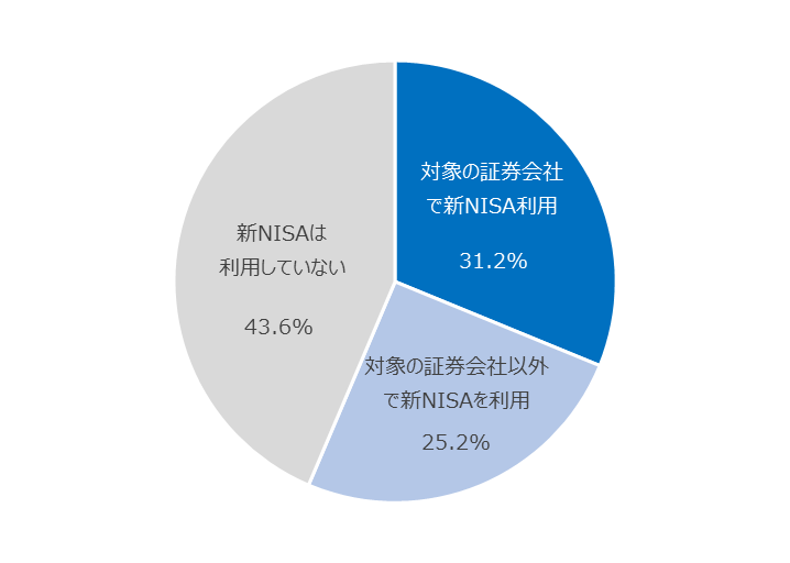 図：新NISAの利用状況