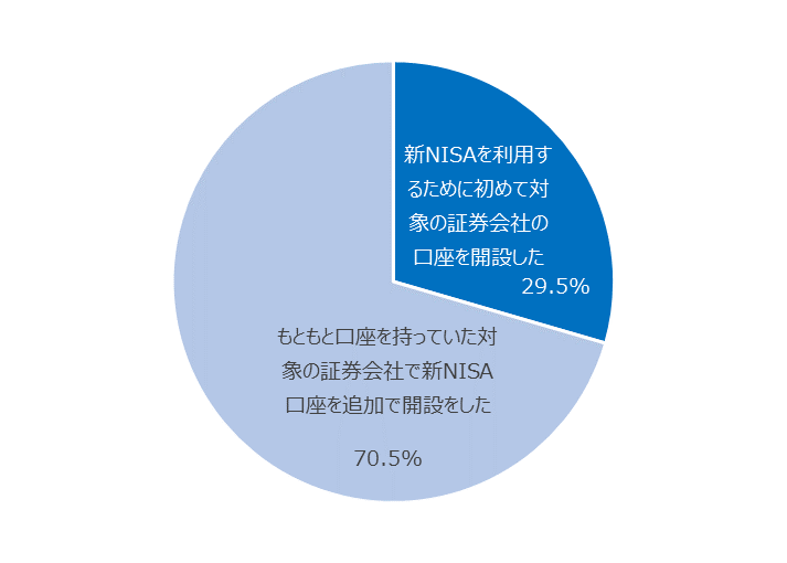 図：新NISA口座の開設の仕方