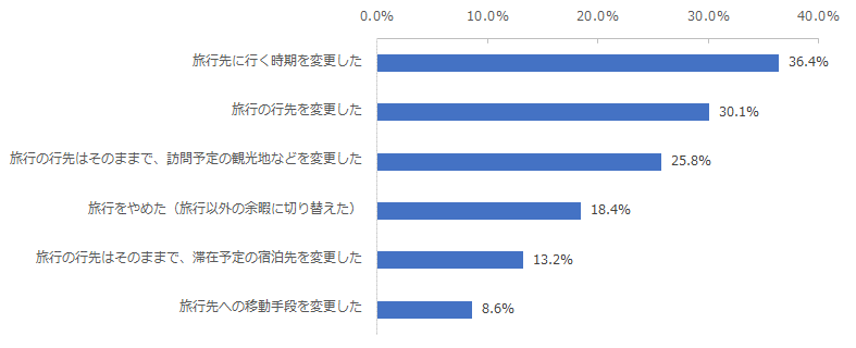 図：オーバーツーリズムのニュースや情報を受けて、計画した旅行への行動の変化