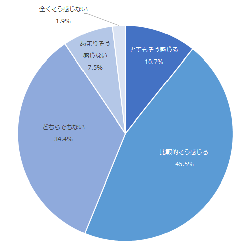 図：旅行会社を利用したことによる高揚感の向上度合い