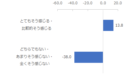 図：旅行会社を利用したことでの高揚感への向上度合い別NPS