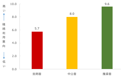 図：推奨セグメント別継続利用意向