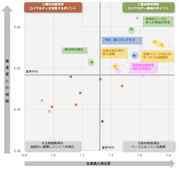 図：業界全体のロイヤルティ要因分析（ドライバーチャート）