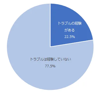 図：旅行中におけるトラブルの経験有無