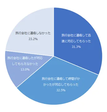 図：トラブル経験時における旅行会社への連絡経験