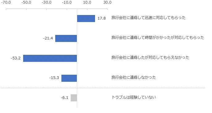図：トラブル経験時における旅行会社への連絡経験別NPS