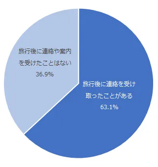 図：旅行後の連絡の受け取り経験