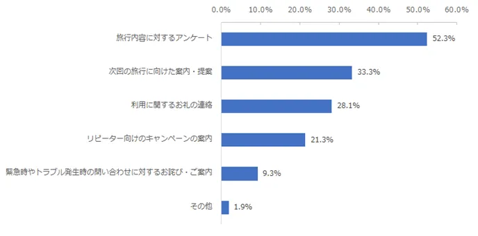 図：旅行後に受け取った連絡の内容