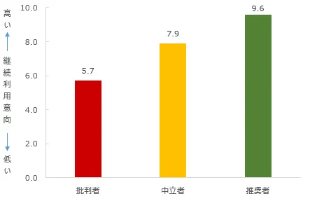 図：推奨セグメント別継続利用意向