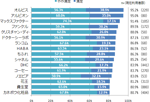 【図1】現在利用している化粧品ブランドに対する満足度のグラフ