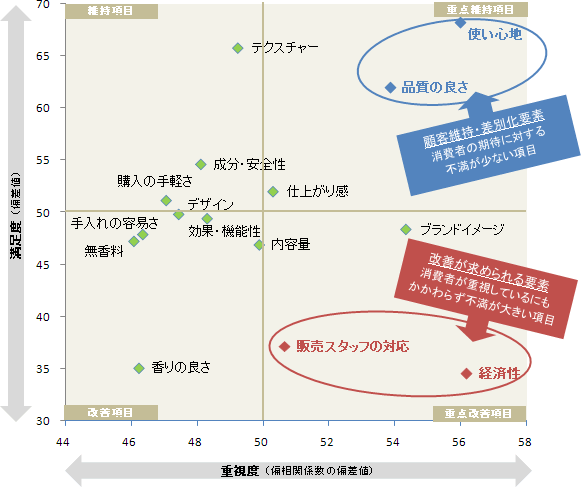【図3】CSポートフォリオ分析による重点改善項目 (n=4,600)