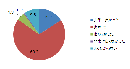 【図3-1】人間ドック受診後の感想