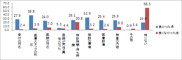 【図3-2】人間ドックを受けた際の良かった点、良くなかった点