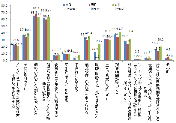 【図4】人間ドックを積極的に受けたくなる環境要件