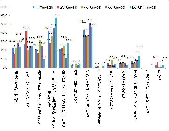 【図6-1】婦人科検診・レディースドックを受けた理由・きっかけ_年代別