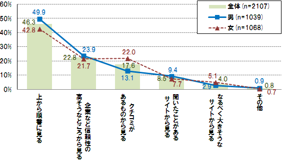 【図3】検索結果が並んだ時にクリックする順番（複数回答）