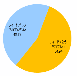 【図5-1】人事評価のフィードバック（単一回答）のグラフ
