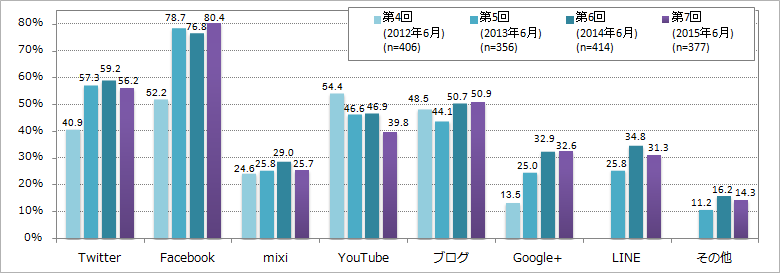 【図1】自社で公式アカウントを所有しているソーシャルメディア_時系列別(複数回答)
