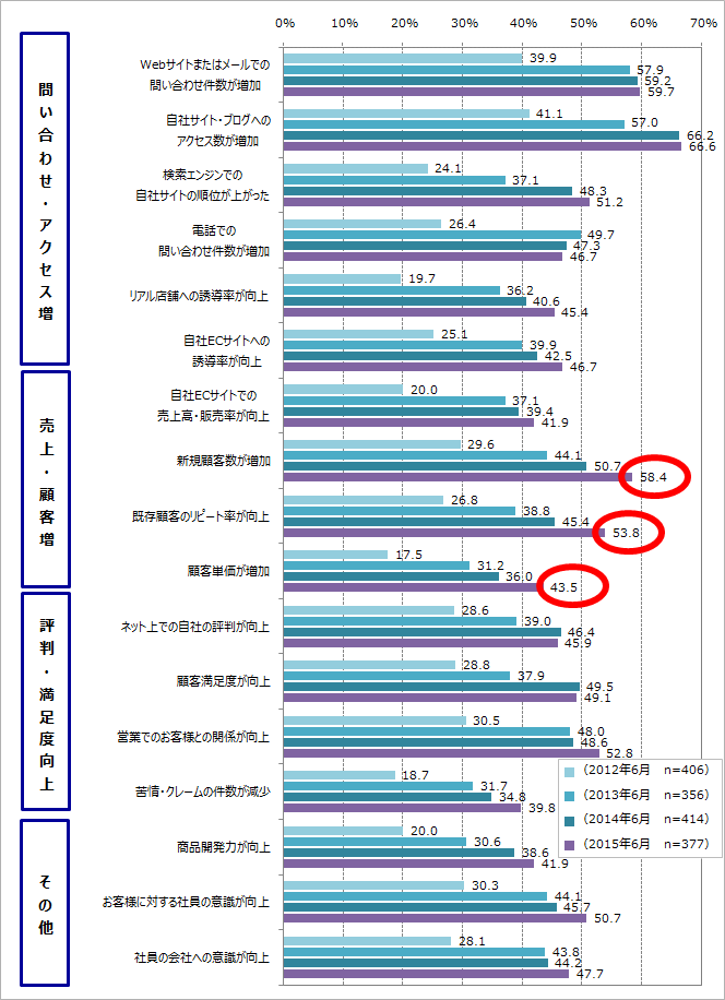 【図3】ソーシャルメディア運用の具体的な効果_時系列別(単一回答)