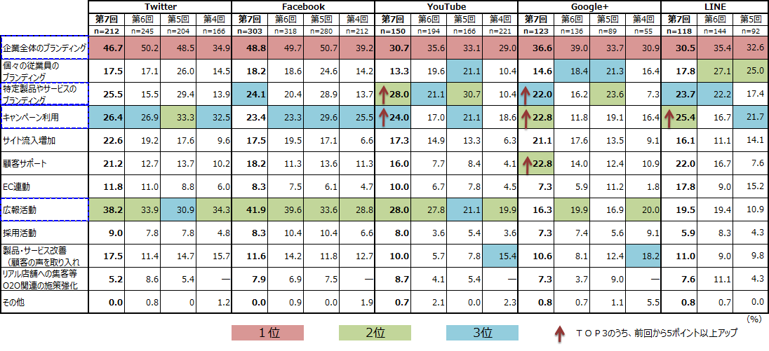 【表1】ソーシャルメディアの活用目的(一部抜粋)_時系列別(複数回答)