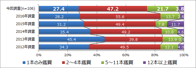 【図6】直近1年以内で男性10代が映画館で観た映画本数の推移