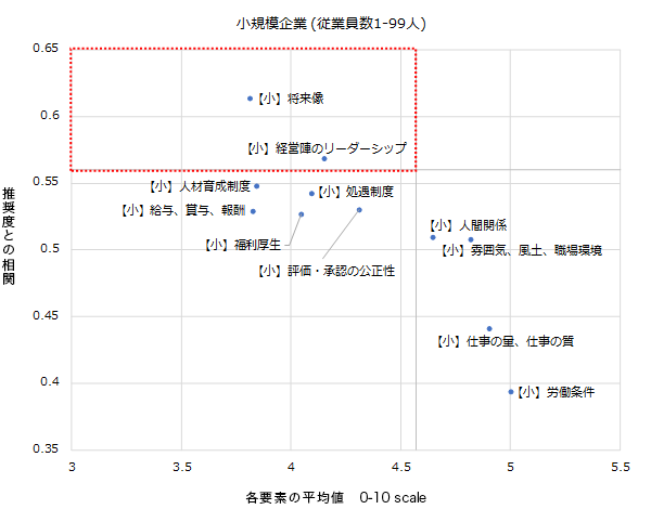 図2　ポートフォリオ分析 - 小規模企業の結果