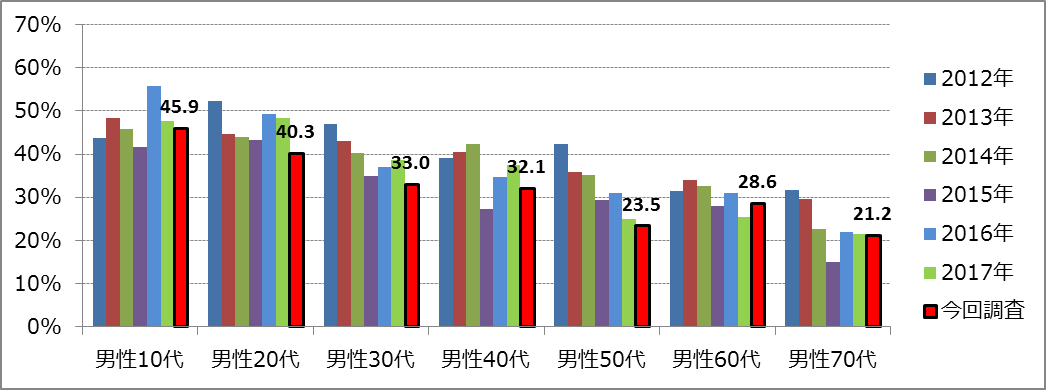 【図5】（男性）年代別の鑑賞率の推移（単一回答）＜回答対象＞男性の直近1年以内の映画館鑑賞者