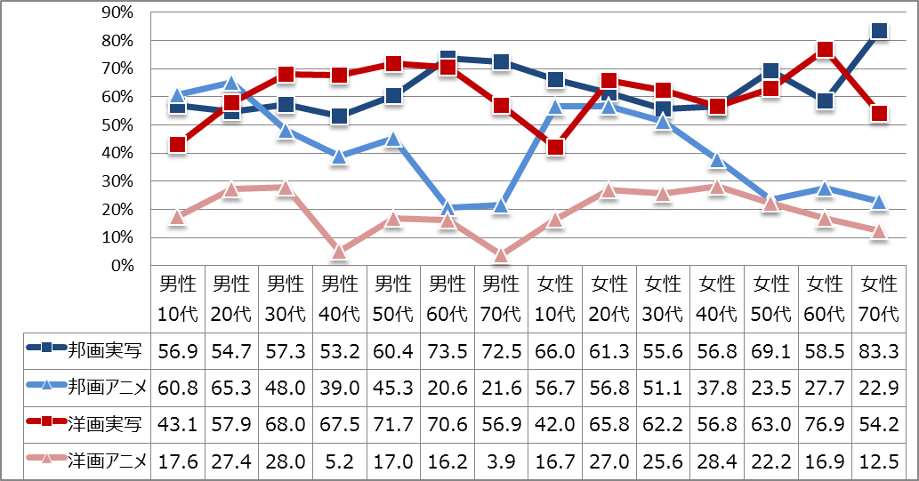 【図8】（性年代別）直近1年以内の4ジャンルの鑑賞率＜回答対象＞直近1年以内の映画館鑑賞者