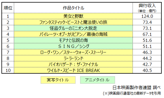 【表2】2017年 洋画の興行収入ランキングトップ10