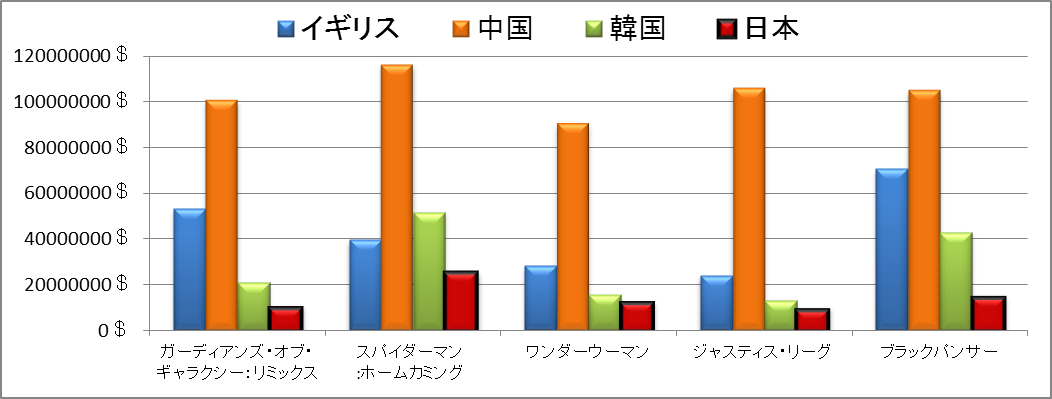 【図12】外国とのアメコミ映画の興行収入比較 boxofficemojo.comより引用