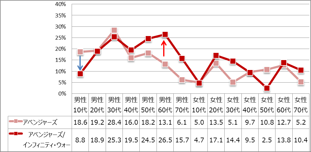 【図13】「アベンジャーズ」と「インフィニティ・ウォー」の鑑賞率＜回答対象＞直近1年以内映画館鑑賞者