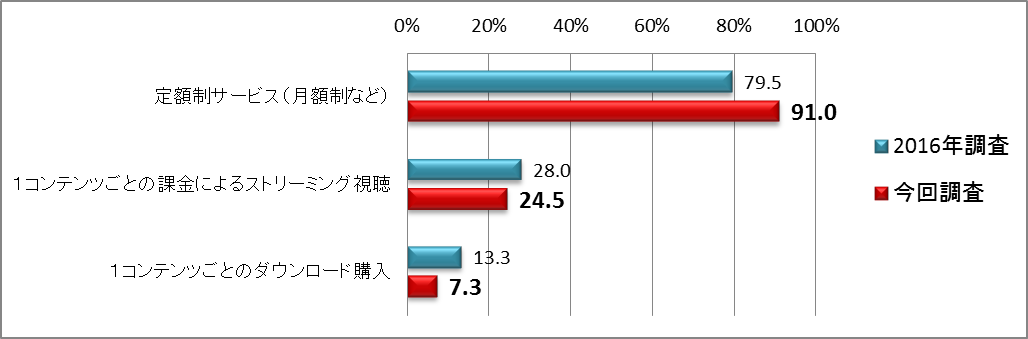【図21】有料動画配信サービス 提供形態別利用率＜回答対象＞直近1年以内有料動画配信サービス利用者
