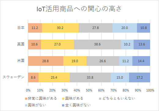 【図1】IoT活用商品への関心の高さ