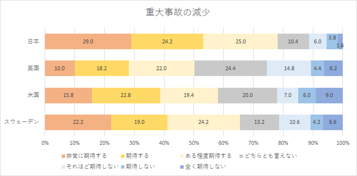【図2】AI搭載の自動運転車に対し期待している事項　重大事故の減少