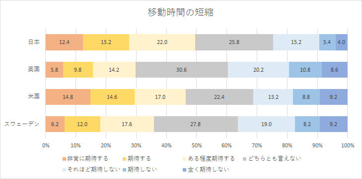 【図2】AI搭載の自動運転車に対し期待している事項　移動時間の短縮