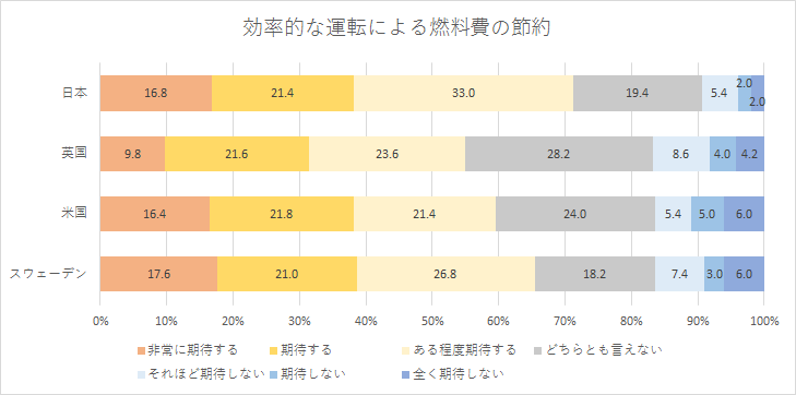 【図2】AI搭載の自動運転車に対し期待している事項　効率的な運転による燃料費の節約