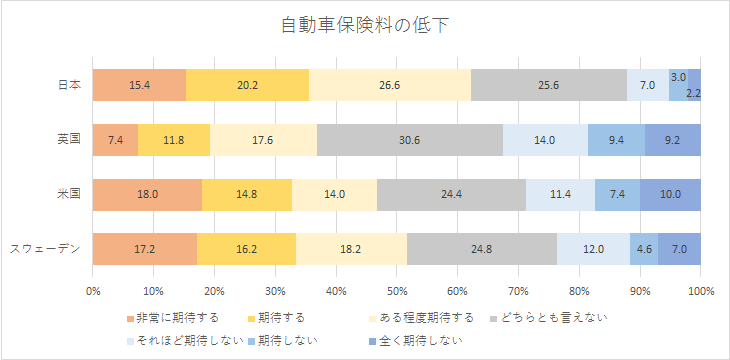 【図2】AI搭載の自動運転車に対し期待している事項 自動車保険料の低下