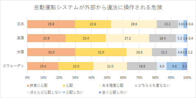 【図4-1】AI搭載の自動運転車の導入に際して発生しうる懸念事項　自動運転システムが外部から違法に操作される危険