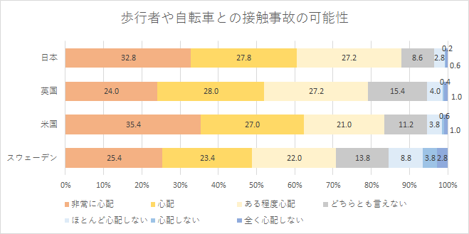 【図4-1】AI搭載の自動運転車の導入に際して発生しうる懸念事項 歩行者や自転車との接触事故の可能性