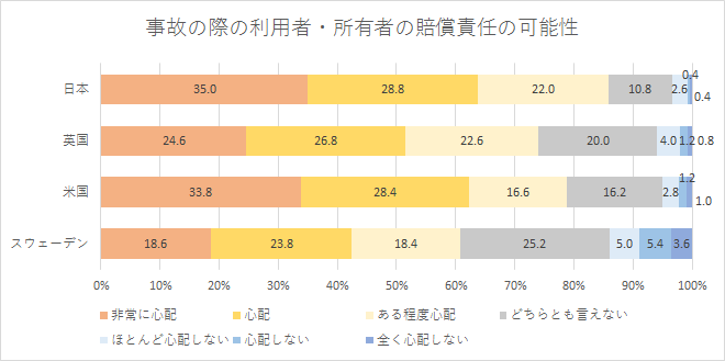 【図4-1】AI搭載の自動運転車の導入に際して発生しうる懸念事項　事故の際の利用者・所有者の賠償責任の可能性