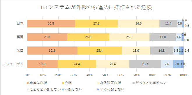 【図4-2】IoT活用商品の導入に際して発生しうる懸念事項　 IoTシステムが外部から違法に操作される危険