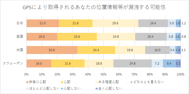 【図4-2】IoT活用商品の導入に際して発生しうる懸念事項 GPSにより取得されるあなたの位置情報等が漏洩する可能性