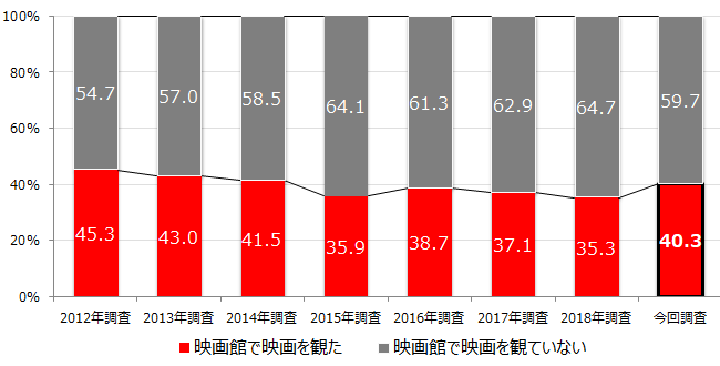 【図2】過去調査からの鑑賞率の推移（単一回答）＜回答対象＞全員