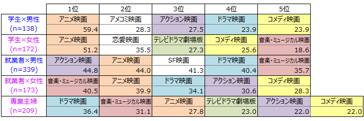 【表1】職業別 直近1年以内に映画館で観た映画のジャンル