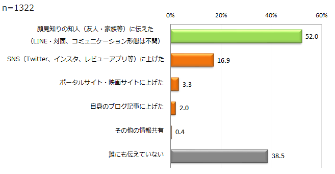 【図11】直近に観た映画の情報共有（複数回答）＜回答対象＞直近1年以内の映画館鑑賞者