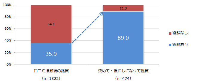 【図15】鑑賞前の口コミ接触率と鑑賞動機（単一回答）＜回答対象＞直近1年以内の映画館鑑賞者