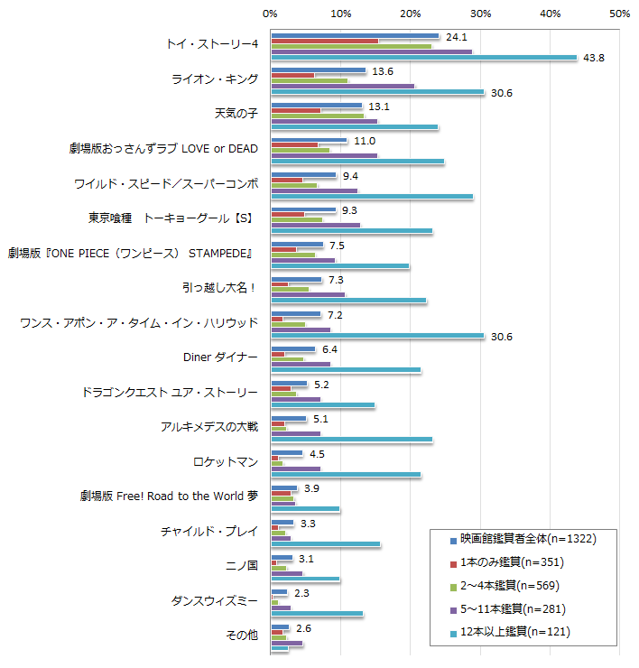【図24】2019年夏に観たい映画（複数回答）＜回答対象＞直近1年以内の映画館鑑賞者
